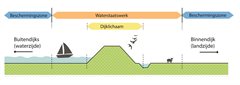 Dijkzone