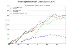Neerslagtekort HDSR Groeiseizoen 2025